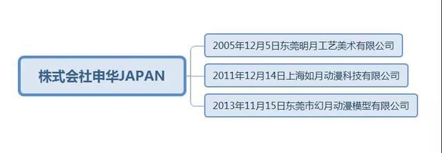 年輕模玩公司ALTER，靠什么躋身“御三家”丨模玩行業圖鑒第2期 房地產開發