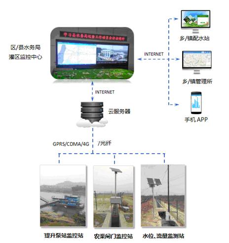 灌區(qū)信息化系統(tǒng)產(chǎn)品設(shè)備介紹 計算機軟硬件及輔助設(shè)備零售